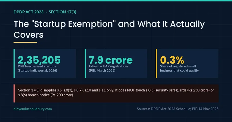 India's DPDP Startup Exemption Covers 0.3% of Small Business - And Not the Two Clauses That Matter Most