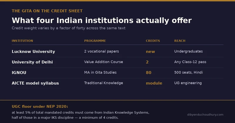 The Gita on the Credit Sheet: What Four Indian Universities Are Actually Teaching