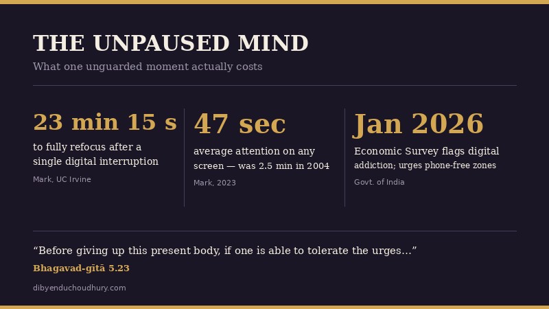 The unpaused mind, by the numbers: 23 minutes 15 seconds to refocus, 47-second attention span, and the Economic Survey 2026 flagging digital addiction
