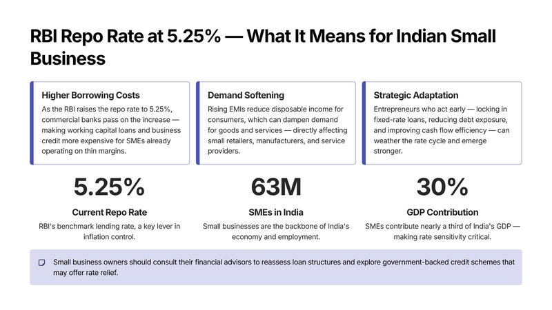 RBI Keeps Repo Rate at 5.25%: What India's MSMEs Must Do Now